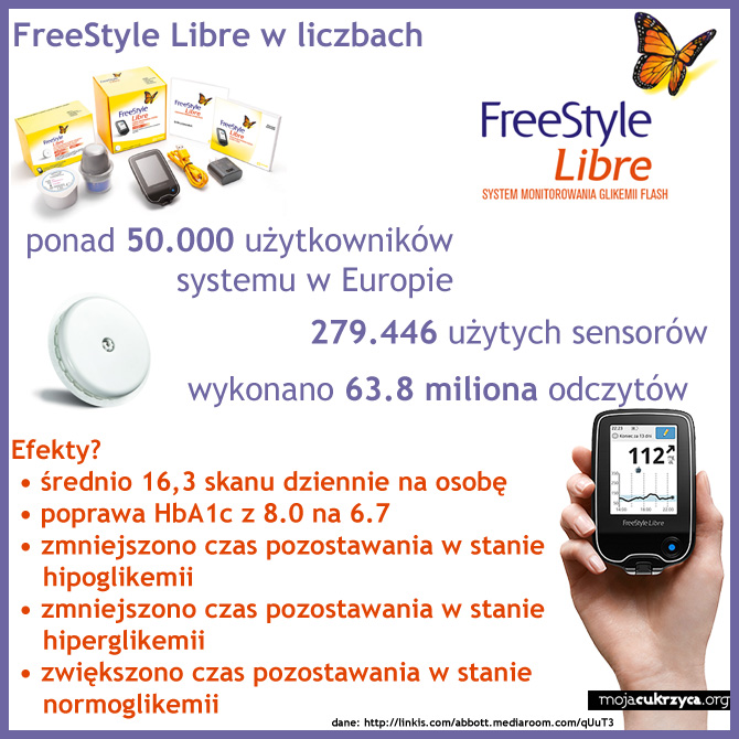 Ponad 50000 uytkownikw FreeStyle Libre w Europie!